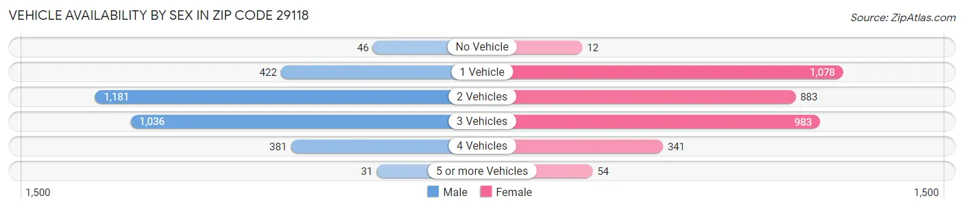 Vehicle Availability by Sex in Zip Code 29118