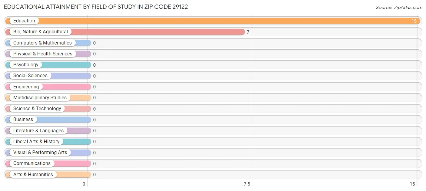 Educational Attainment by Field of Study in Zip Code 29122
