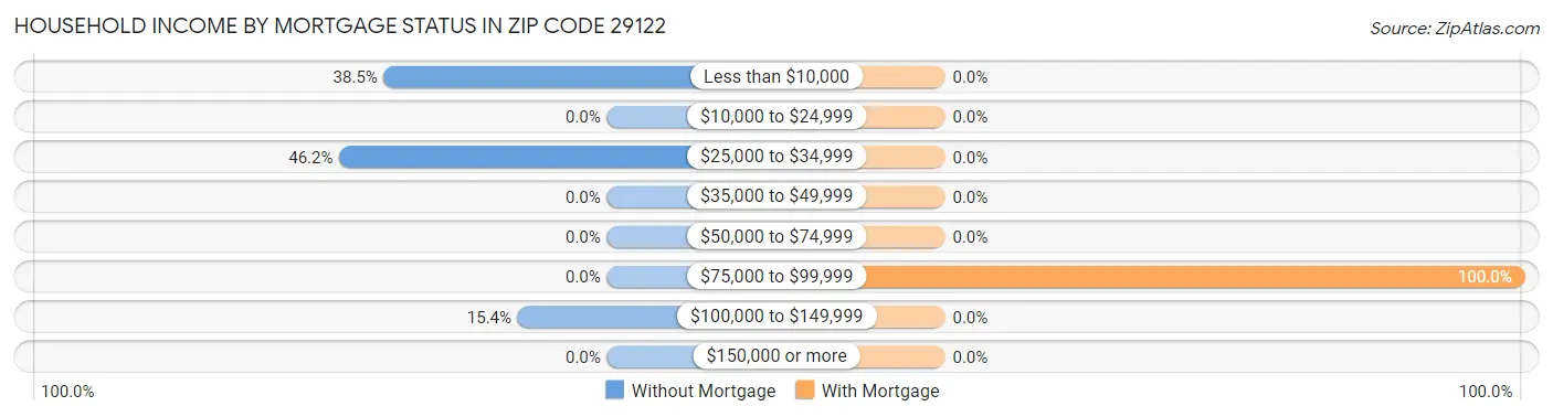 Household Income by Mortgage Status in Zip Code 29122