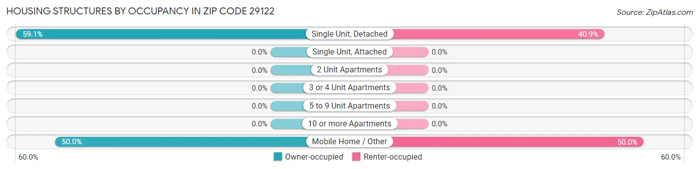 Housing Structures by Occupancy in Zip Code 29122