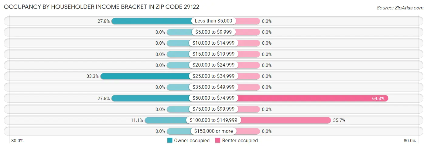 Occupancy by Householder Income Bracket in Zip Code 29122