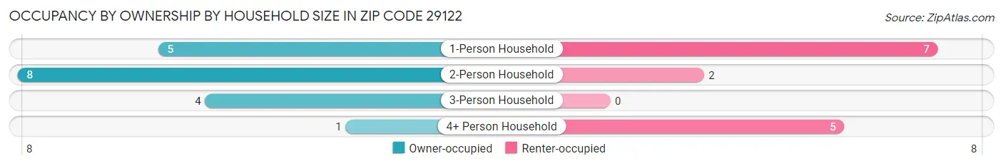 Occupancy by Ownership by Household Size in Zip Code 29122