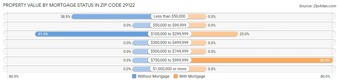 Property Value by Mortgage Status in Zip Code 29122