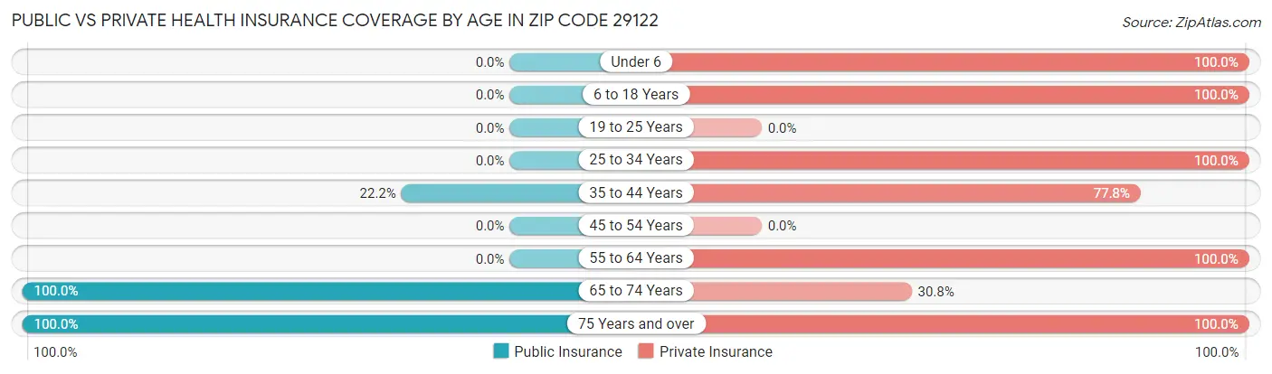Public vs Private Health Insurance Coverage by Age in Zip Code 29122