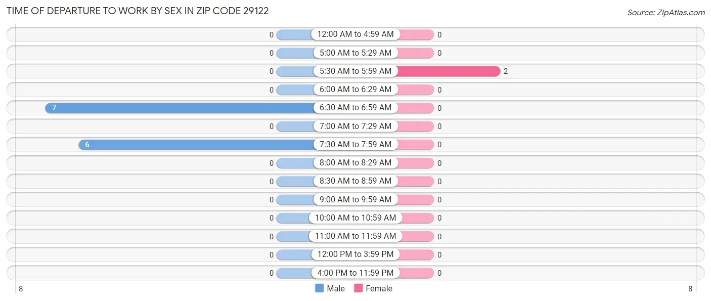 Time of Departure to Work by Sex in Zip Code 29122