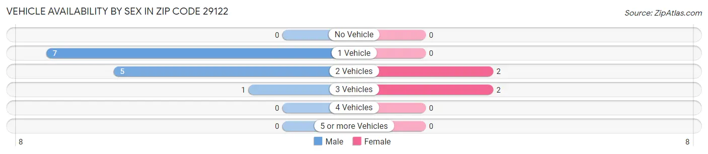 Vehicle Availability by Sex in Zip Code 29122