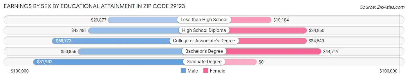 Earnings by Sex by Educational Attainment in Zip Code 29123