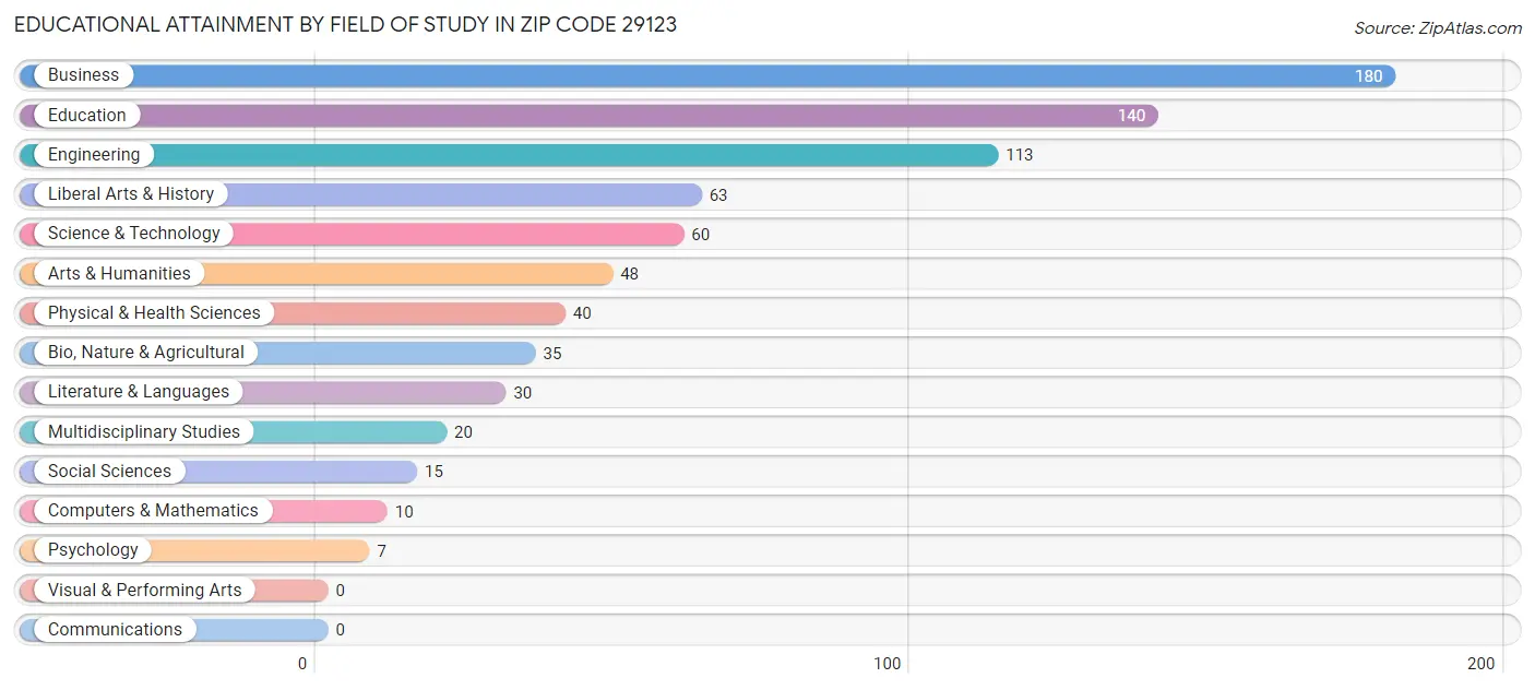 Educational Attainment by Field of Study in Zip Code 29123