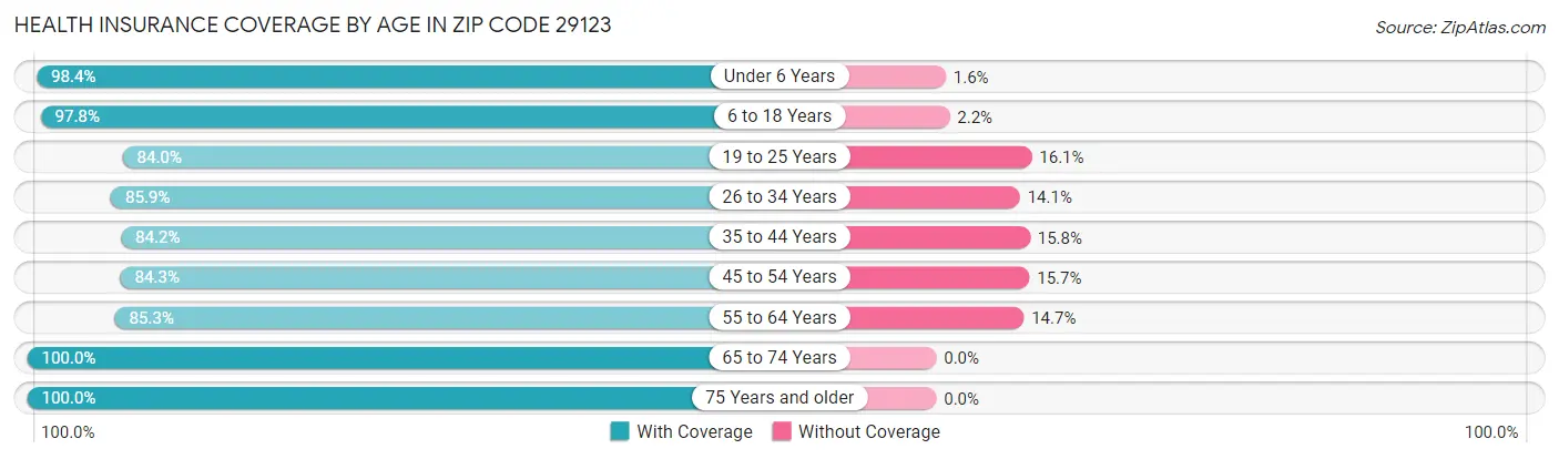 Health Insurance Coverage by Age in Zip Code 29123