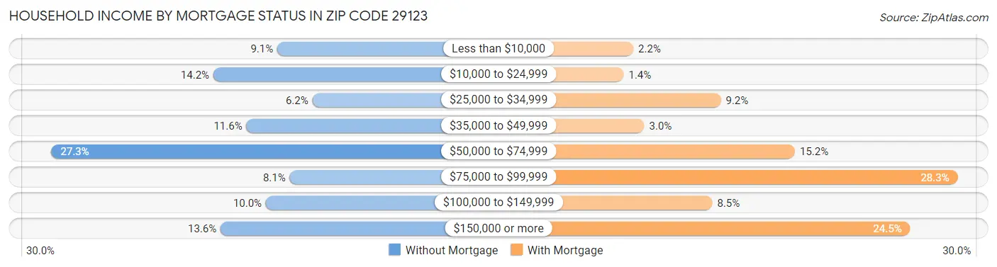Household Income by Mortgage Status in Zip Code 29123
