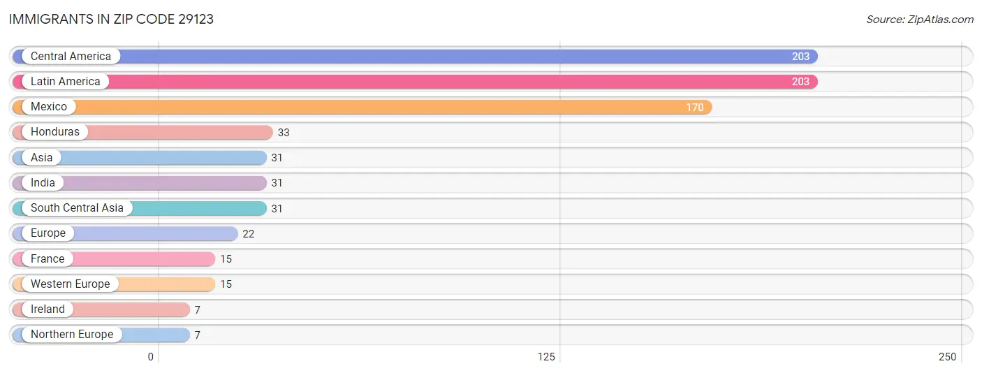 Immigrants in Zip Code 29123