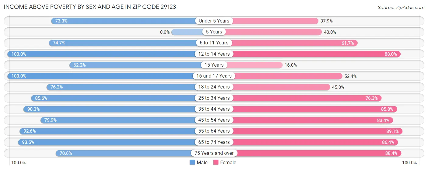 Income Above Poverty by Sex and Age in Zip Code 29123