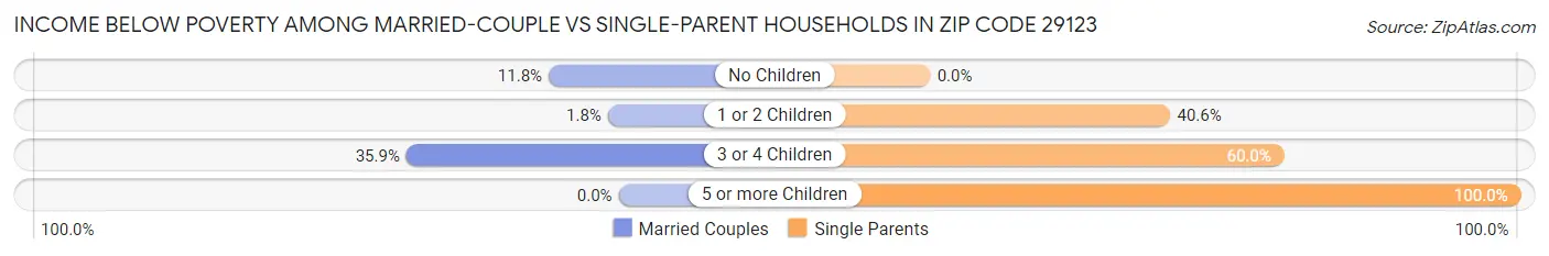 Income Below Poverty Among Married-Couple vs Single-Parent Households in Zip Code 29123