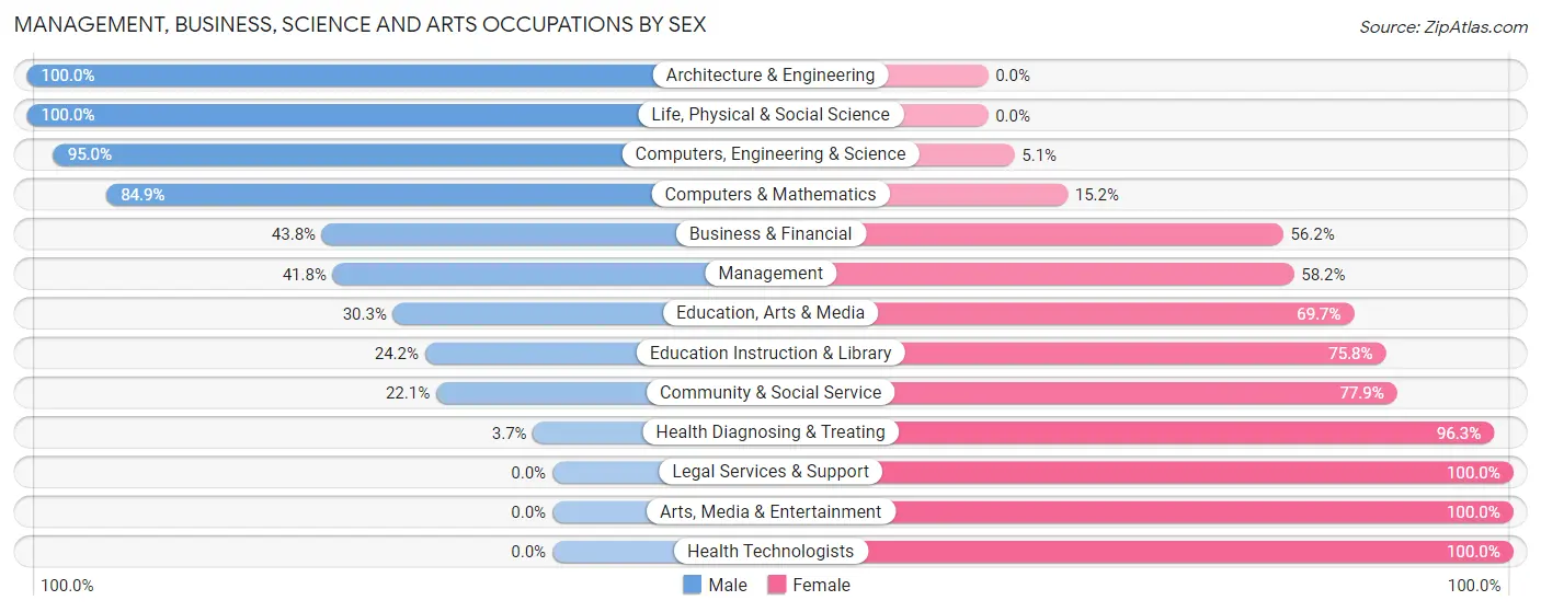 Management, Business, Science and Arts Occupations by Sex in Zip Code 29123