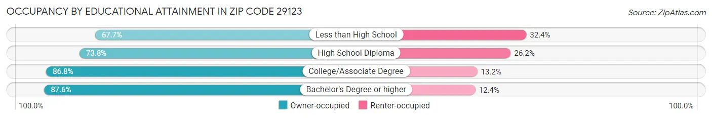 Occupancy by Educational Attainment in Zip Code 29123