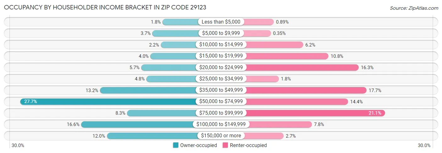 Occupancy by Householder Income Bracket in Zip Code 29123