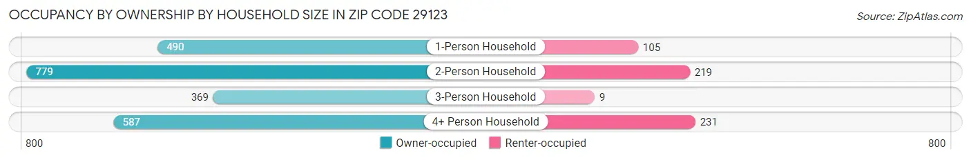 Occupancy by Ownership by Household Size in Zip Code 29123