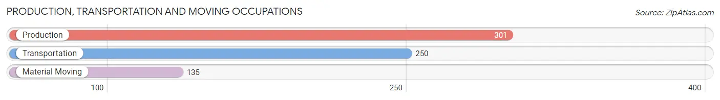 Production, Transportation and Moving Occupations in Zip Code 29123