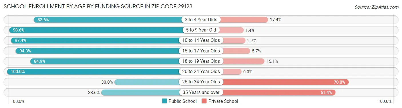 School Enrollment by Age by Funding Source in Zip Code 29123