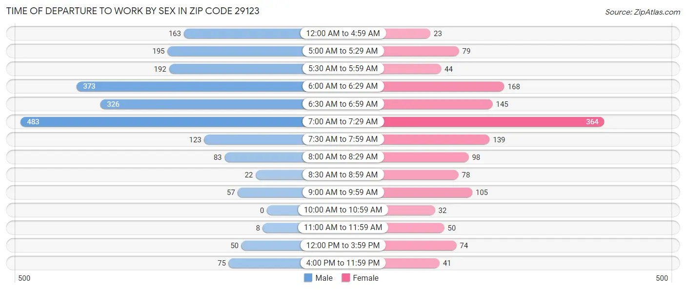 Time of Departure to Work by Sex in Zip Code 29123