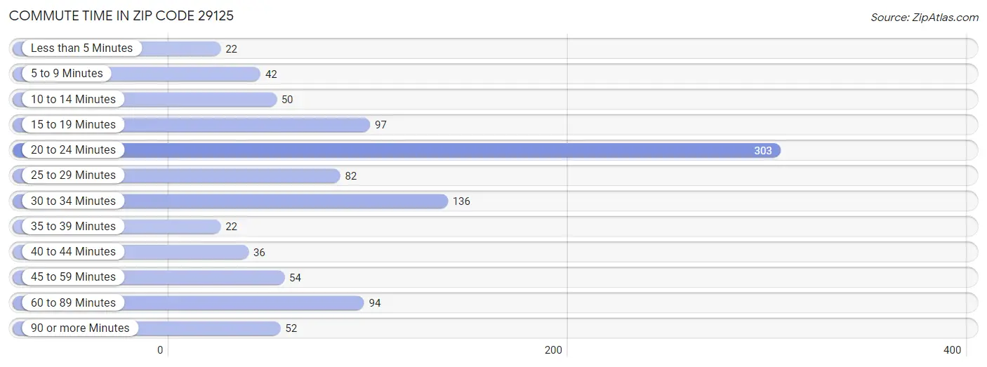 Commute Time in Zip Code 29125