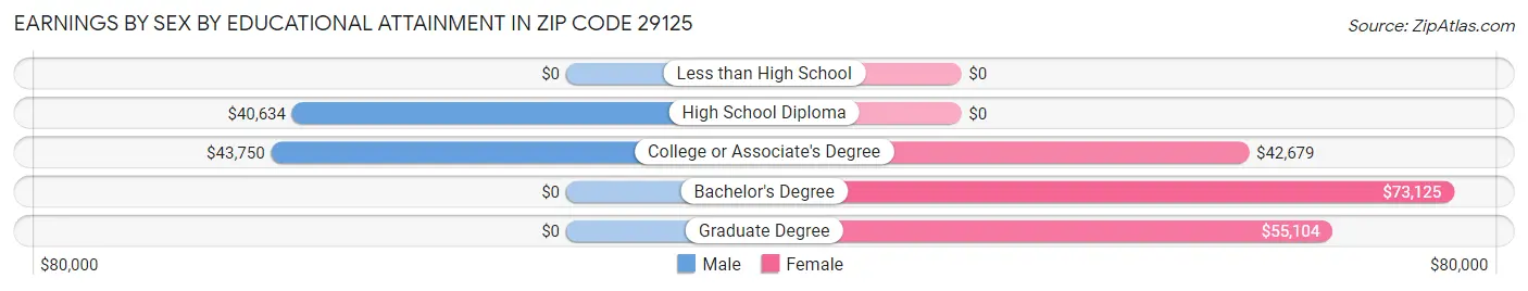 Earnings by Sex by Educational Attainment in Zip Code 29125