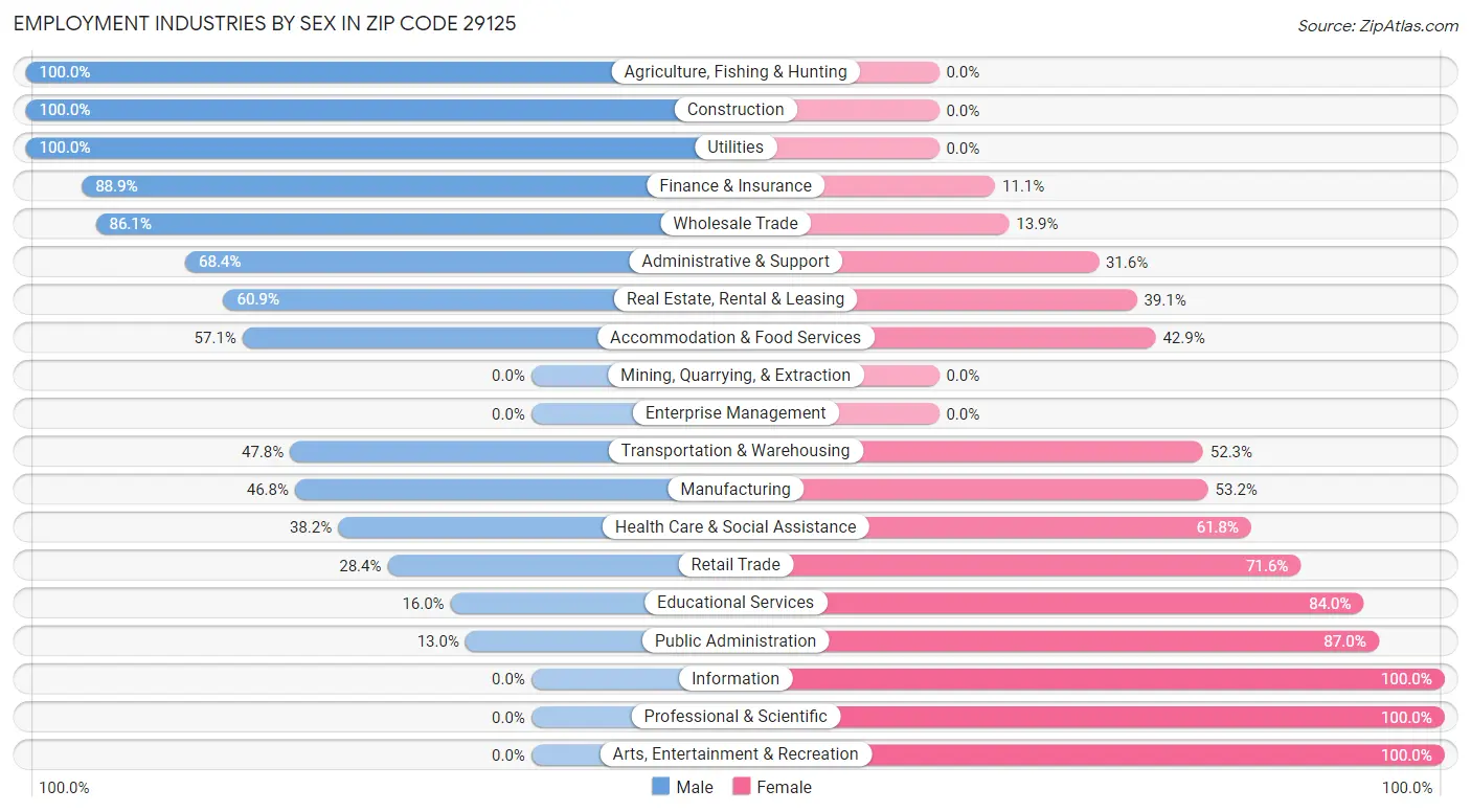 Employment Industries by Sex in Zip Code 29125