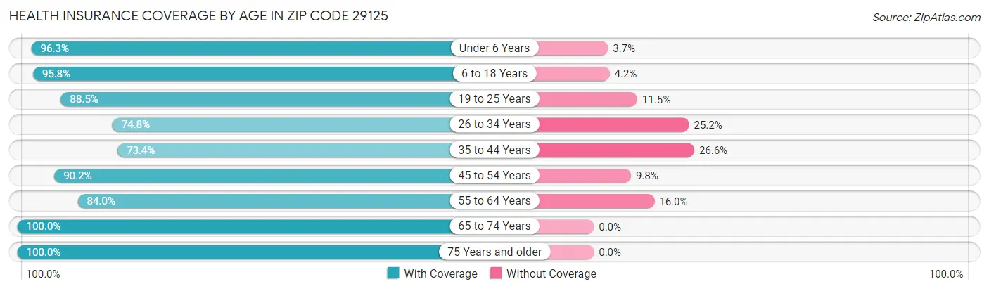 Health Insurance Coverage by Age in Zip Code 29125
