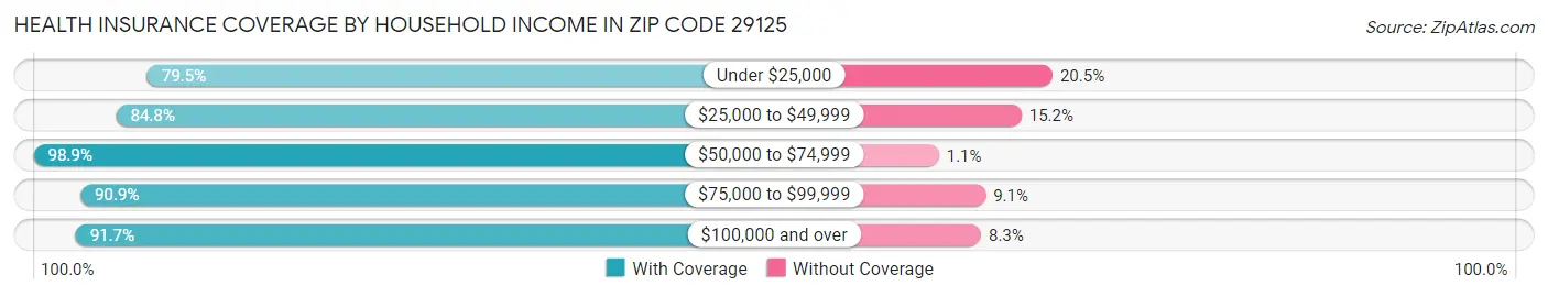 Health Insurance Coverage by Household Income in Zip Code 29125