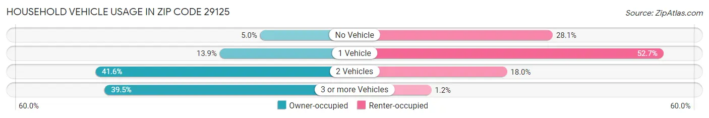 Household Vehicle Usage in Zip Code 29125