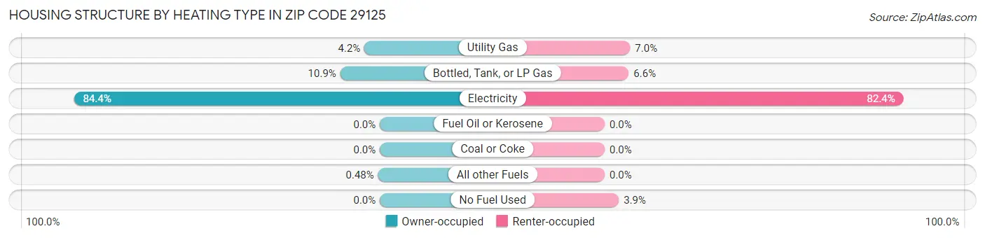 Housing Structure by Heating Type in Zip Code 29125