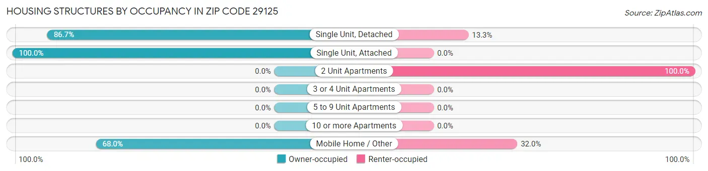 Housing Structures by Occupancy in Zip Code 29125