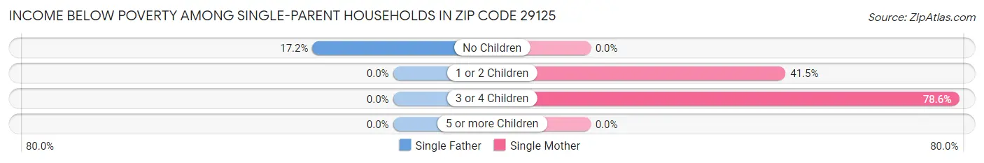 Income Below Poverty Among Single-Parent Households in Zip Code 29125