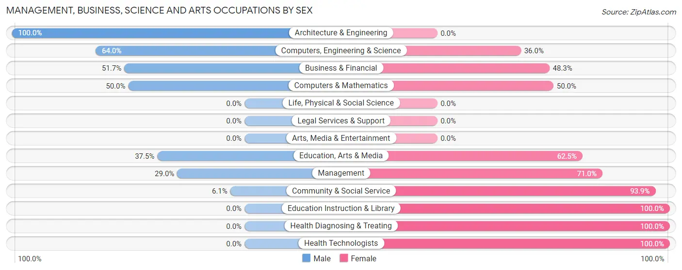 Management, Business, Science and Arts Occupations by Sex in Zip Code 29125