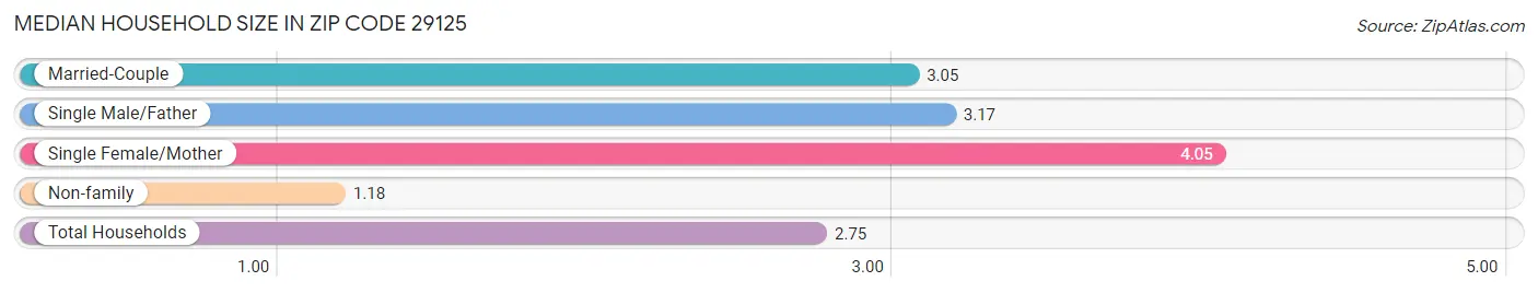 Median Household Size in Zip Code 29125