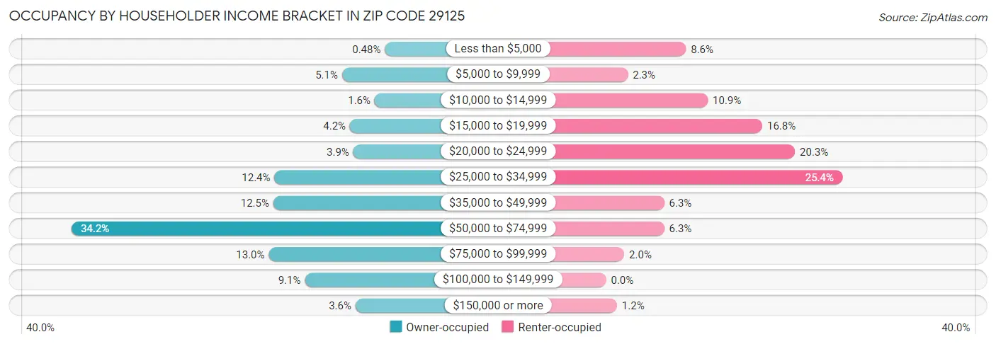 Occupancy by Householder Income Bracket in Zip Code 29125