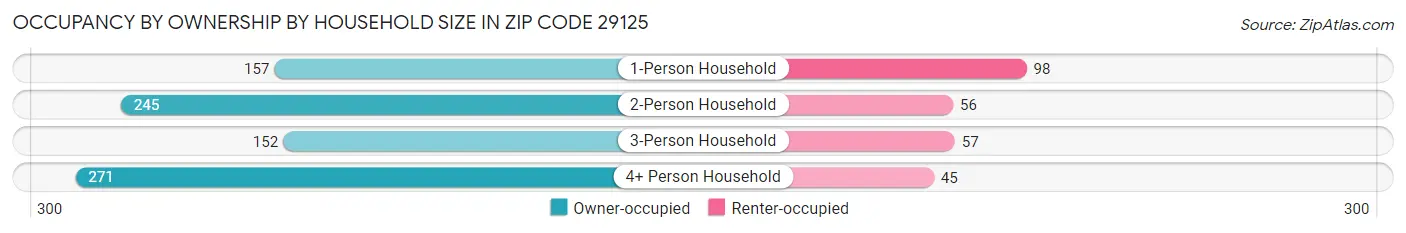 Occupancy by Ownership by Household Size in Zip Code 29125