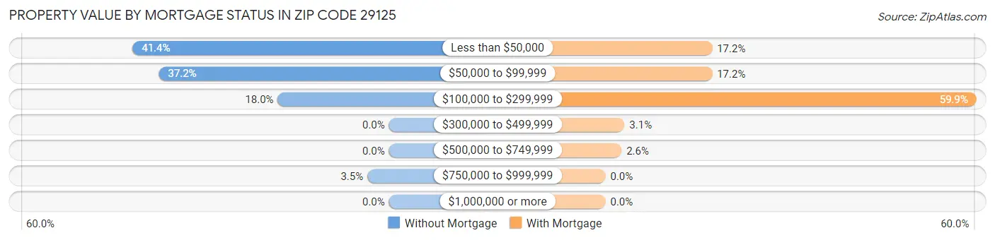 Property Value by Mortgage Status in Zip Code 29125