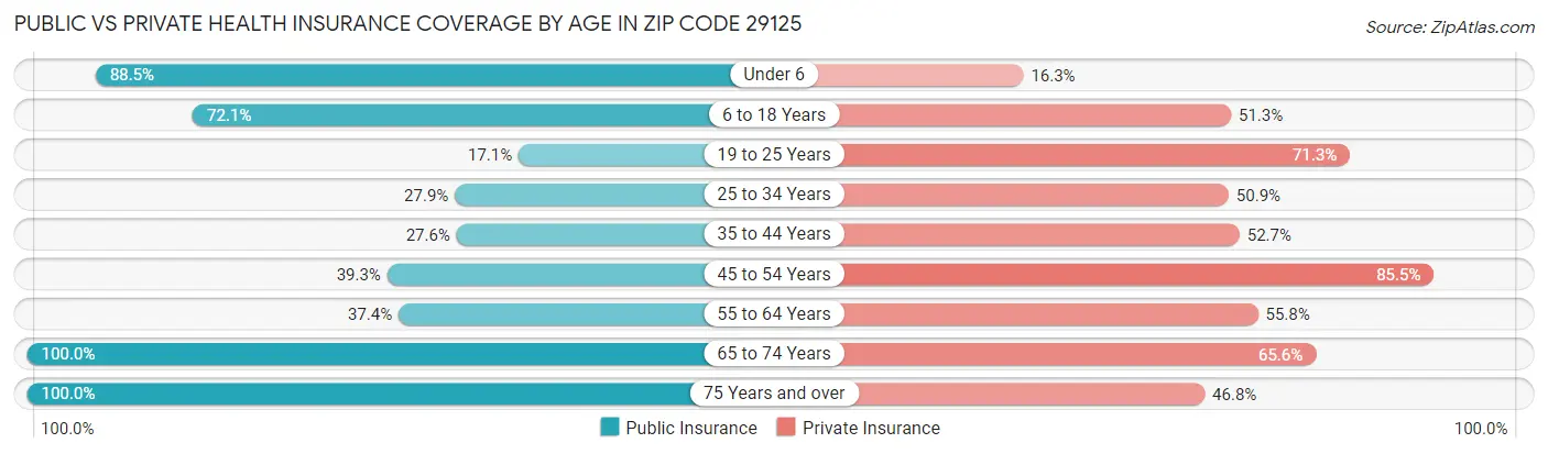 Public vs Private Health Insurance Coverage by Age in Zip Code 29125