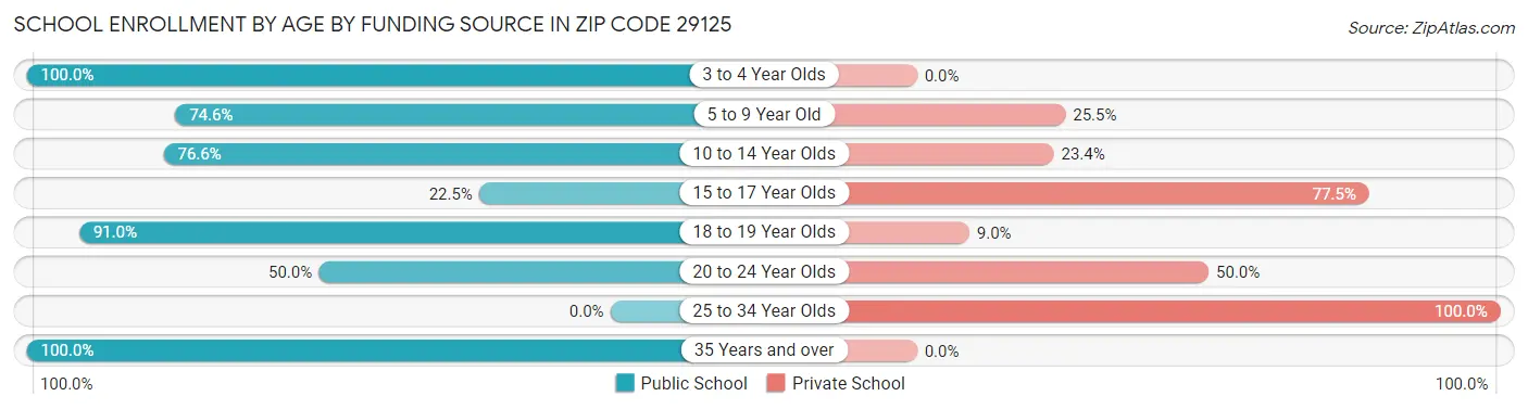 School Enrollment by Age by Funding Source in Zip Code 29125
