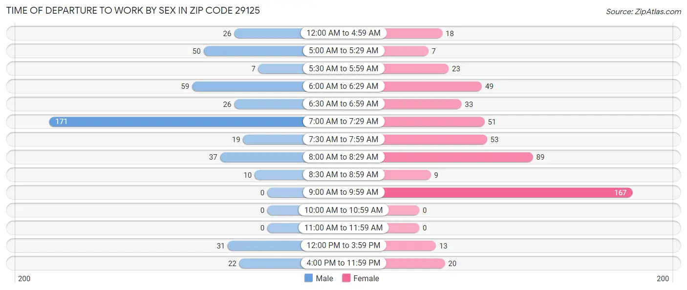 Time of Departure to Work by Sex in Zip Code 29125
