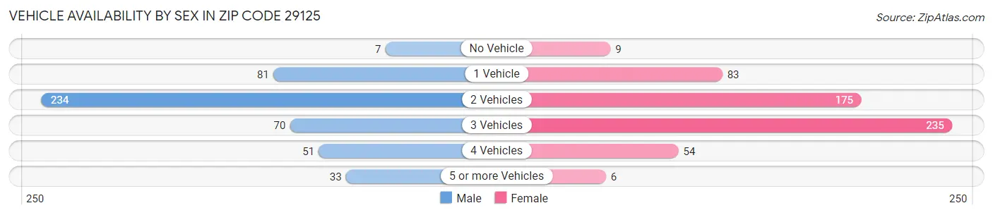 Vehicle Availability by Sex in Zip Code 29125