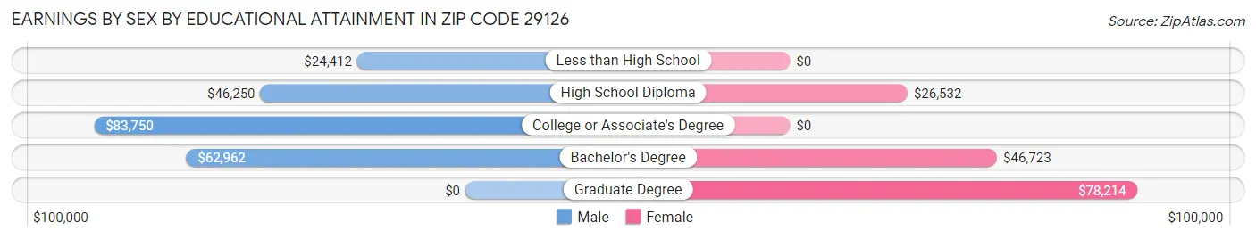 Earnings by Sex by Educational Attainment in Zip Code 29126