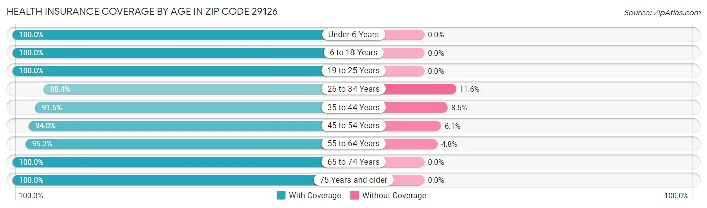Health Insurance Coverage by Age in Zip Code 29126