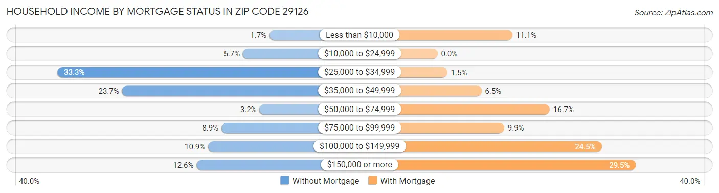 Household Income by Mortgage Status in Zip Code 29126