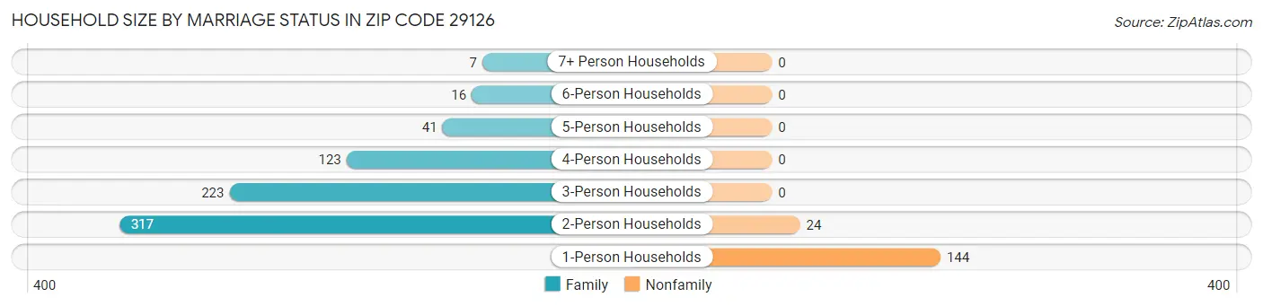 Household Size by Marriage Status in Zip Code 29126