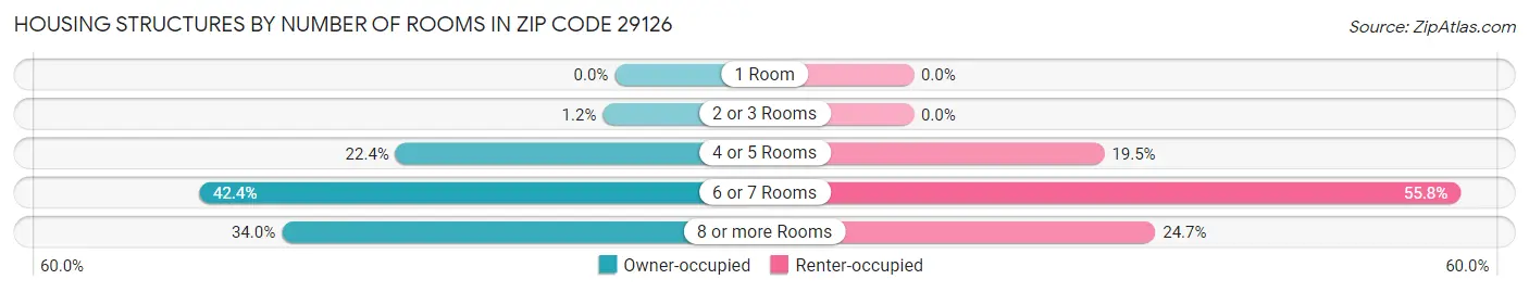 Housing Structures by Number of Rooms in Zip Code 29126