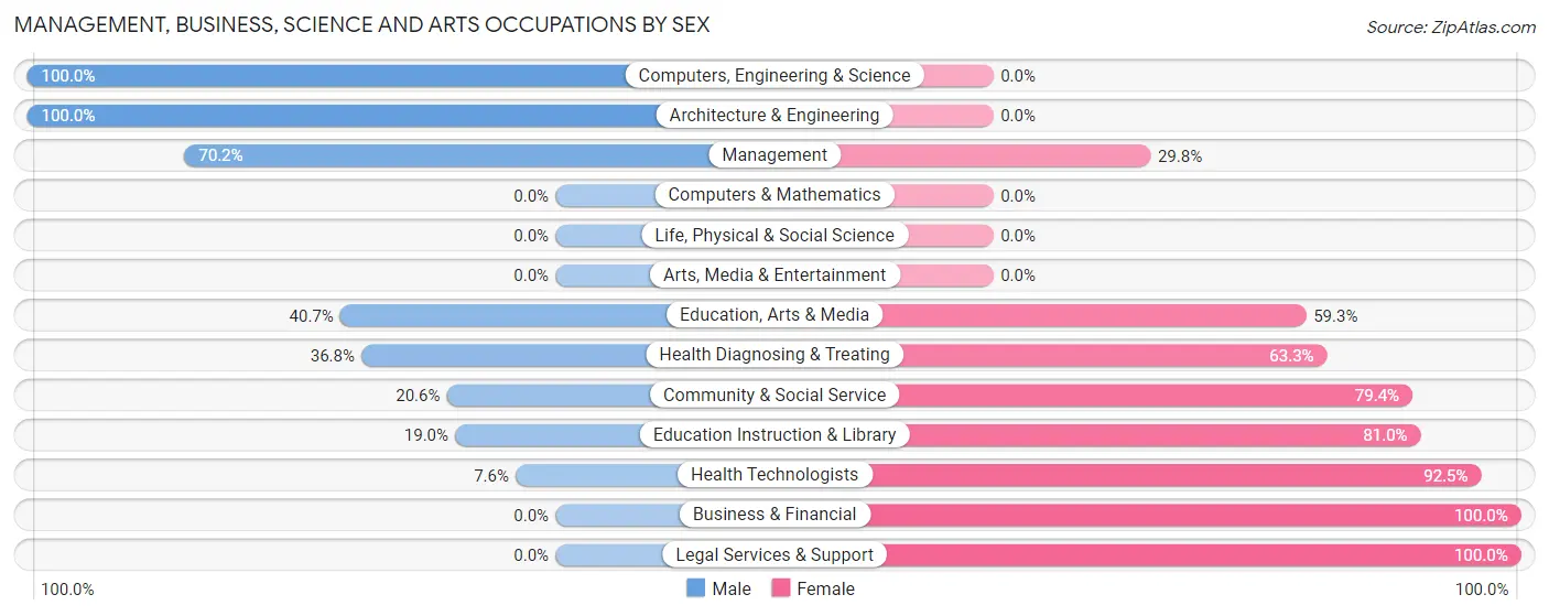Management, Business, Science and Arts Occupations by Sex in Zip Code 29126