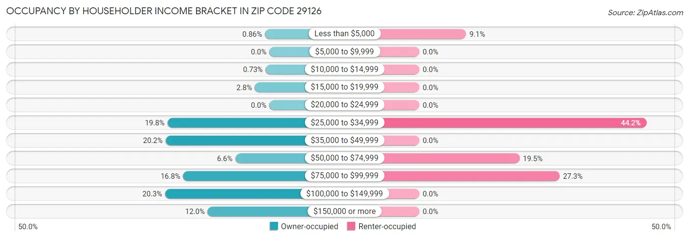Occupancy by Householder Income Bracket in Zip Code 29126