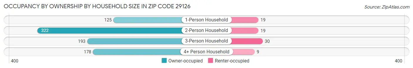 Occupancy by Ownership by Household Size in Zip Code 29126
